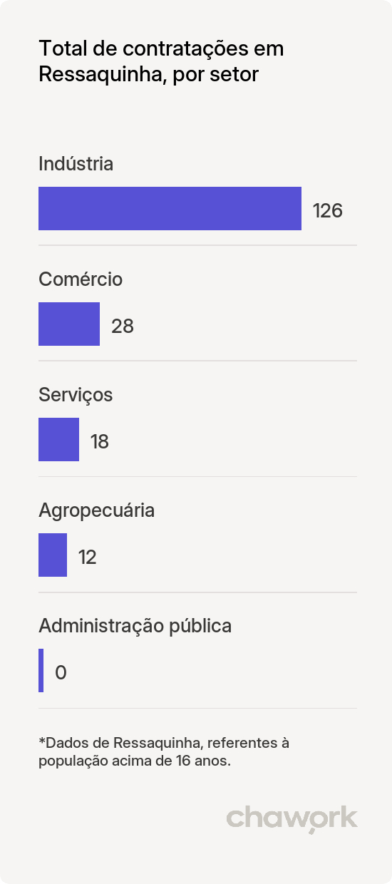 Total de contratações por setor em Ressaquinha, MG