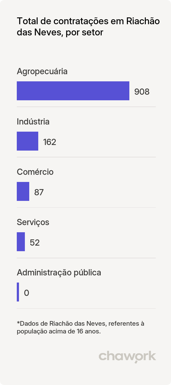 Total de contratações por setor em Riachão das Neves, BA