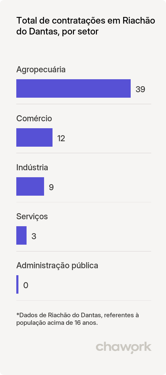 Total de contratações por setor em Riachão do Dantas, SE