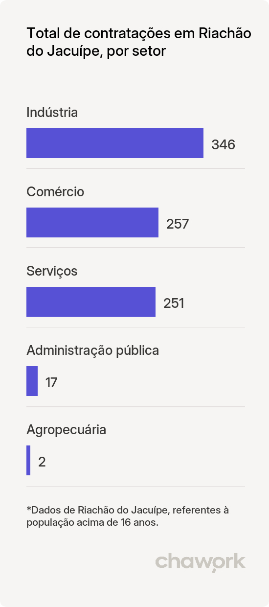 Total de contratações por setor em Riachão do Jacuípe, BA