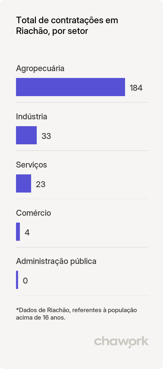 Total de contratações por setor em Riachão, MA