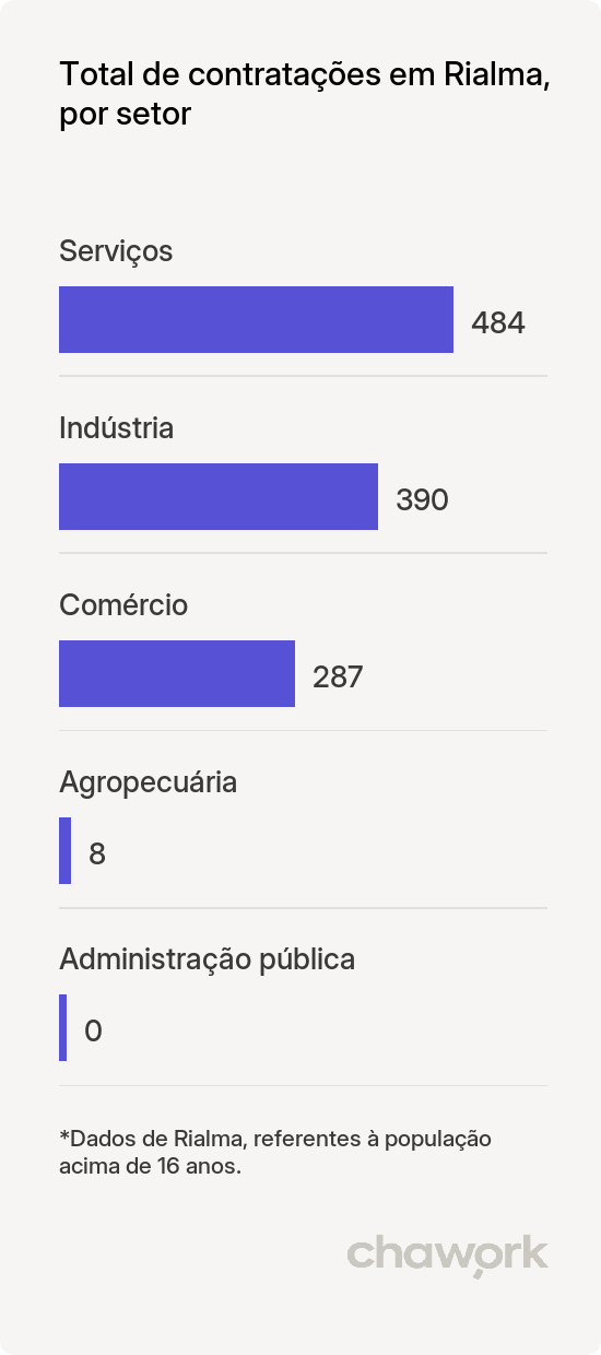 Total de contratações por setor em Rialma, GO