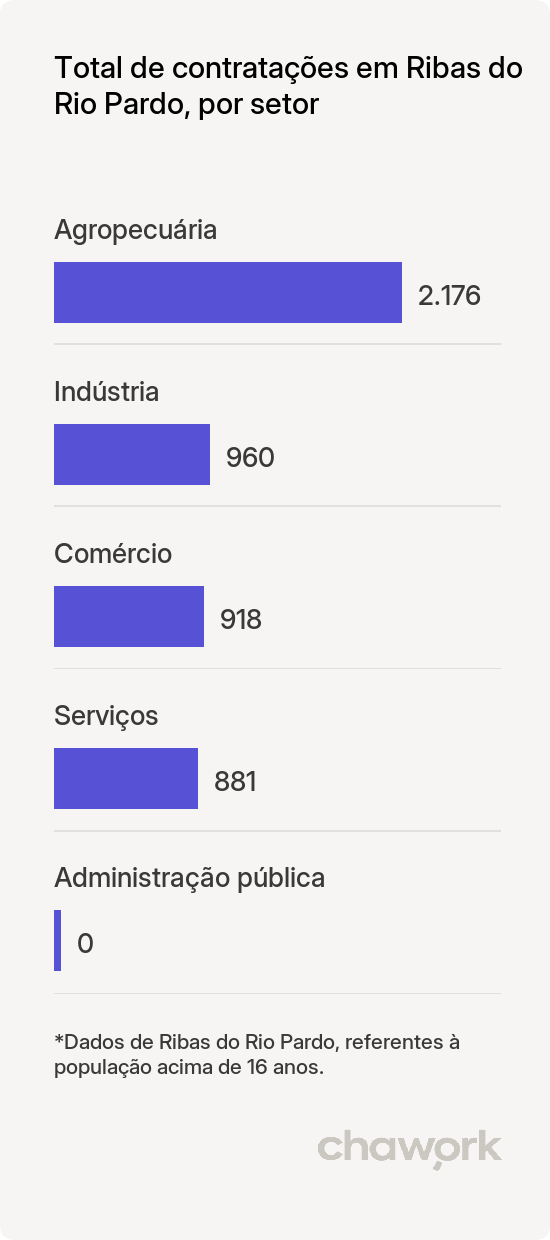 Total de contratações por setor em Ribas do Rio Pardo, MS