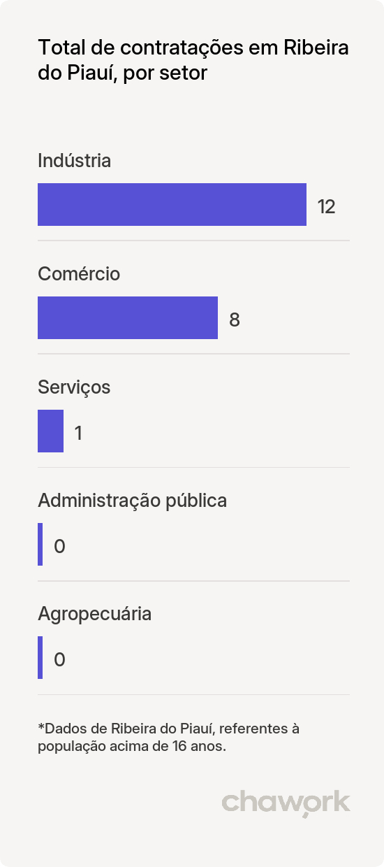 Total de contratações por setor em Ribeira do Piauí, PI
