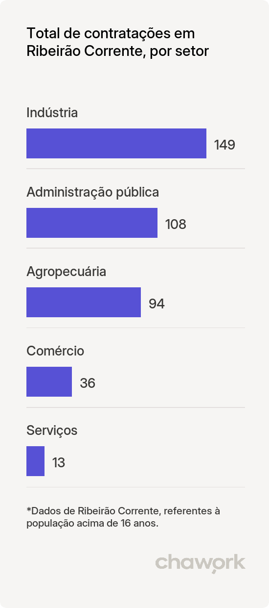 Total de contratações por setor em Ribeirão Corrente, SP