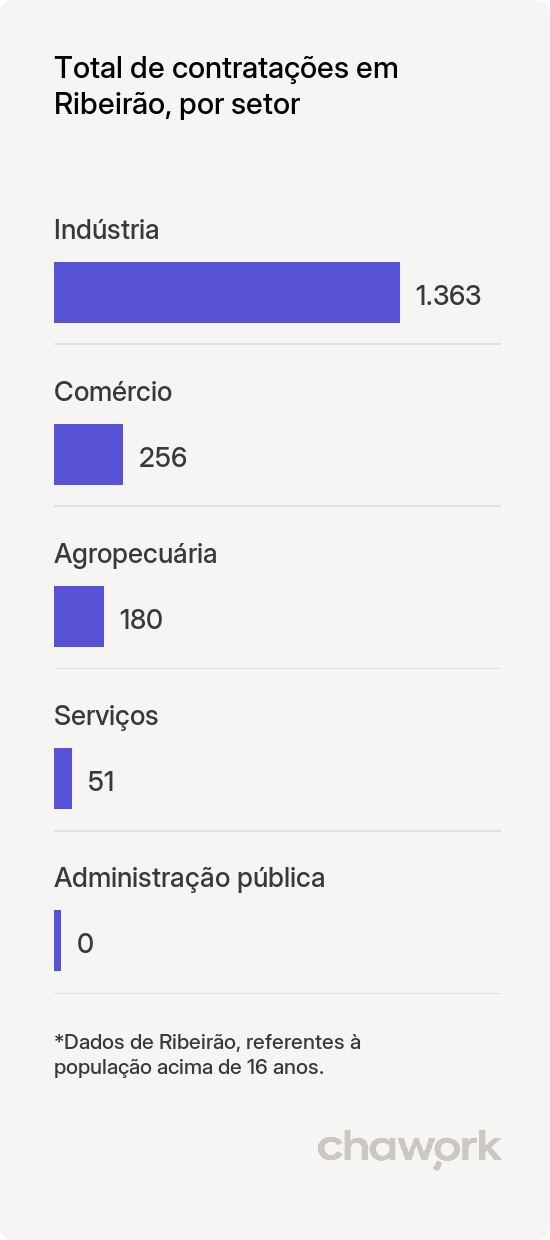 Total de contratações por setor em Ribeirão, PE