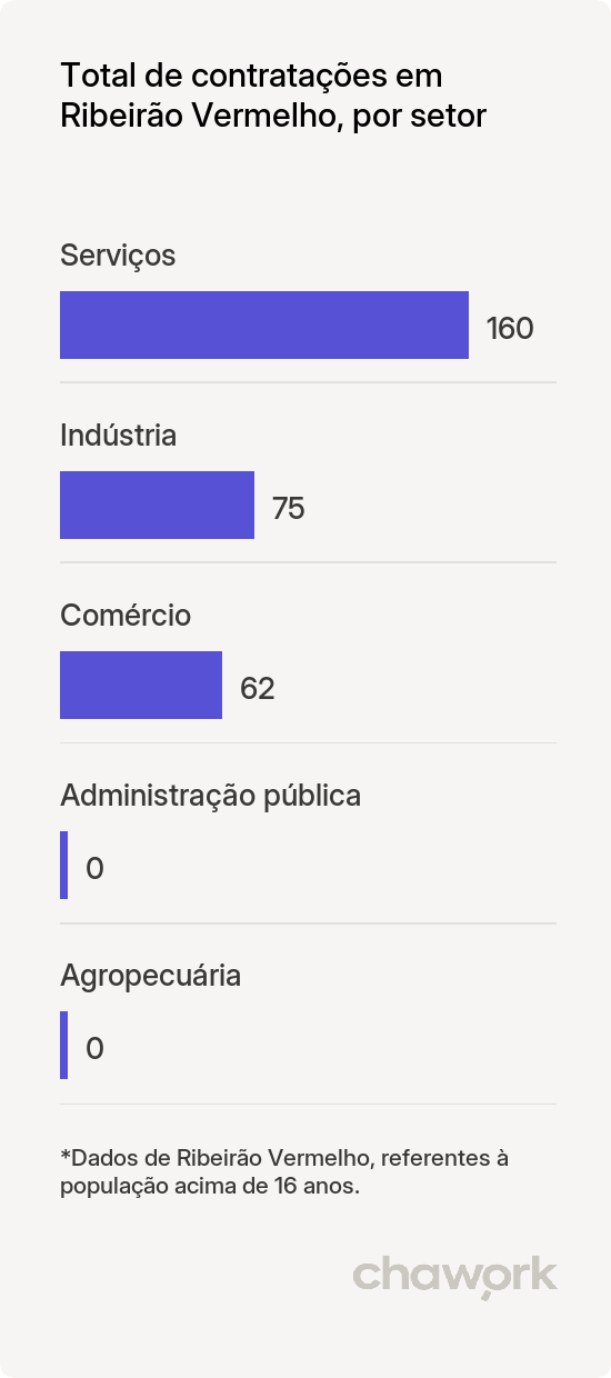 Total de contratações por setor em Ribeirão Vermelho, MG