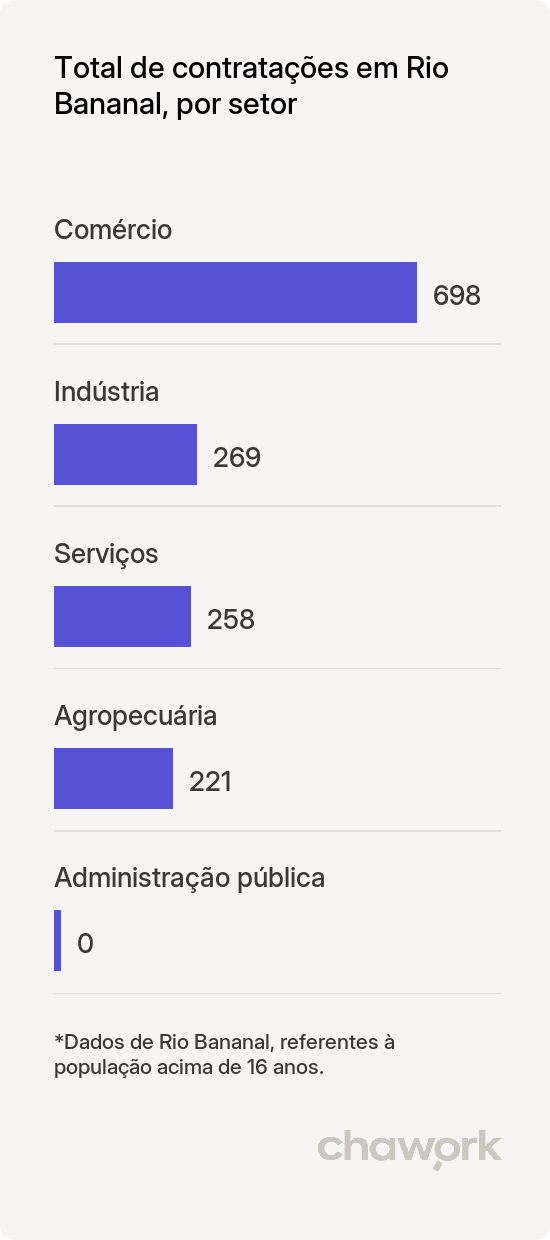 Total de contratações por setor em Rio Bananal, ES