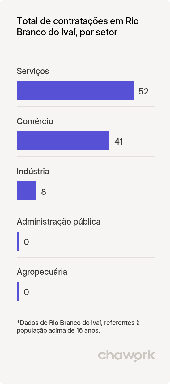Total de contratações por setor em Rio Branco do Ivaí, PR