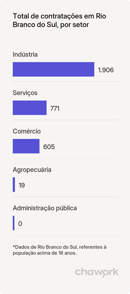 Total de contratações por setor em Rio Branco do Sul, PR