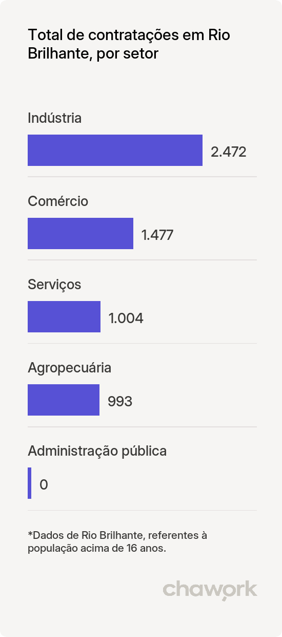 Total de contratações por setor em Rio Brilhante, MS
