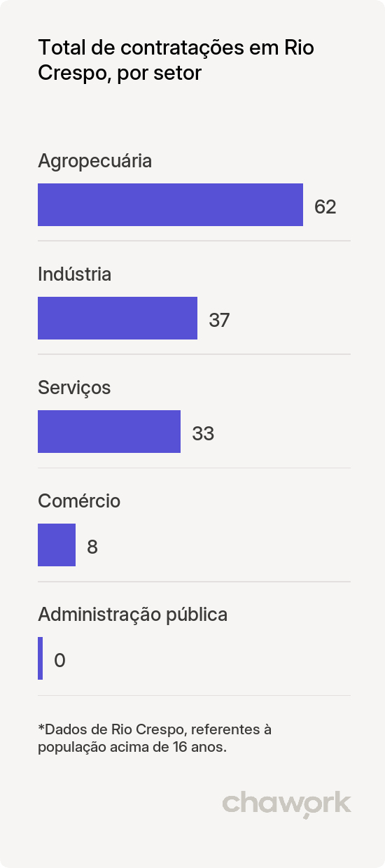 Total de contratações por setor em Rio Crespo, RO
