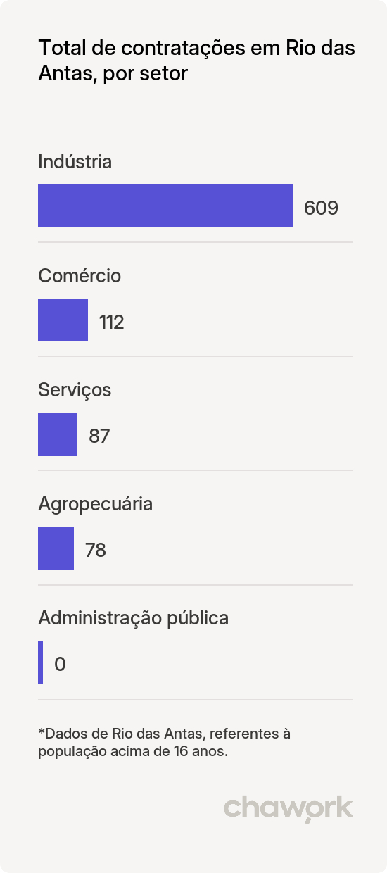 Total de contratações por setor em Rio das Antas, SC