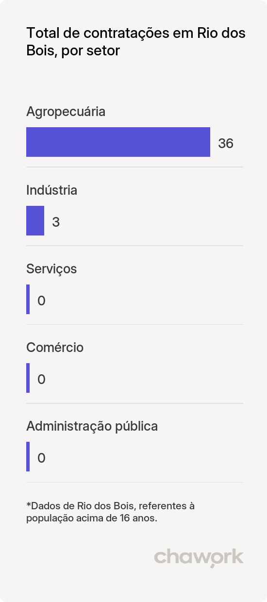Total de contratações por setor em Rio dos Bois, TO