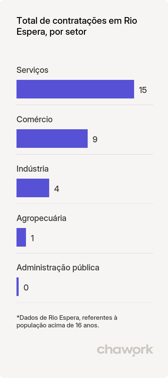Total de contratações por setor em Rio Espera, MG