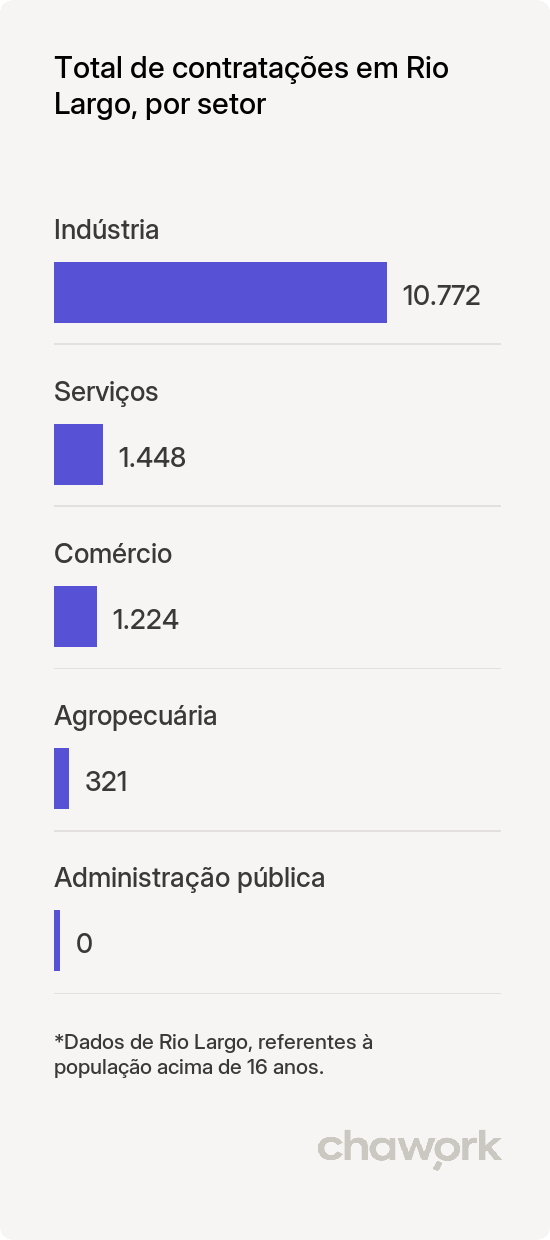Total de contratações por setor em Rio Largo, AL