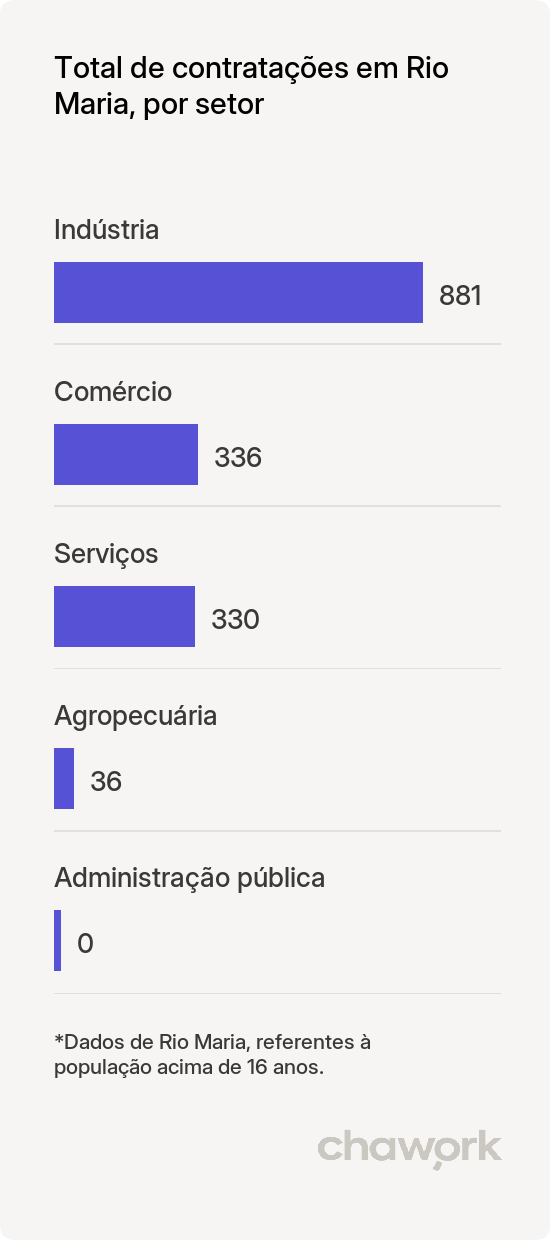 Total de contratações por setor em Rio Maria, PA