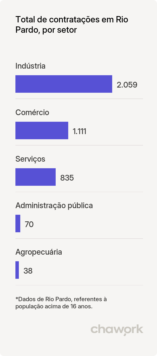 Total de contratações por setor em Rio Pardo, RS