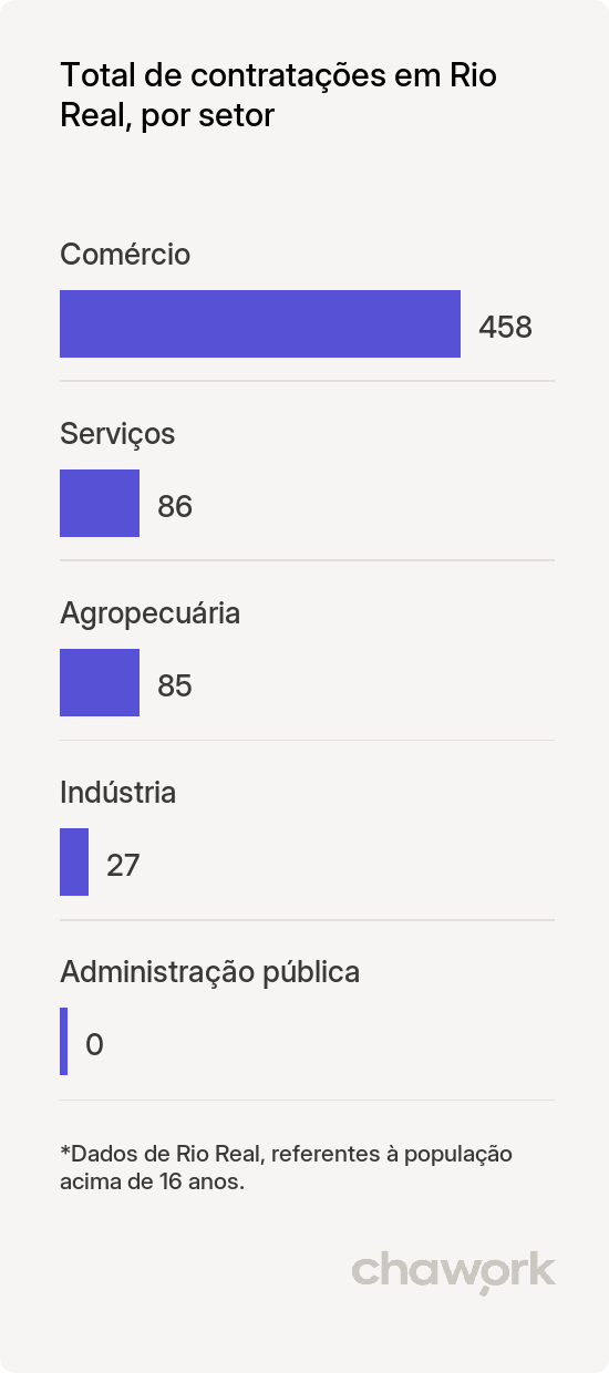 Total de contratações por setor em Rio Real, BA