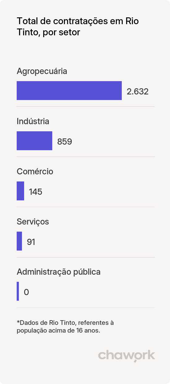 Total de contratações por setor em Rio Tinto, PB