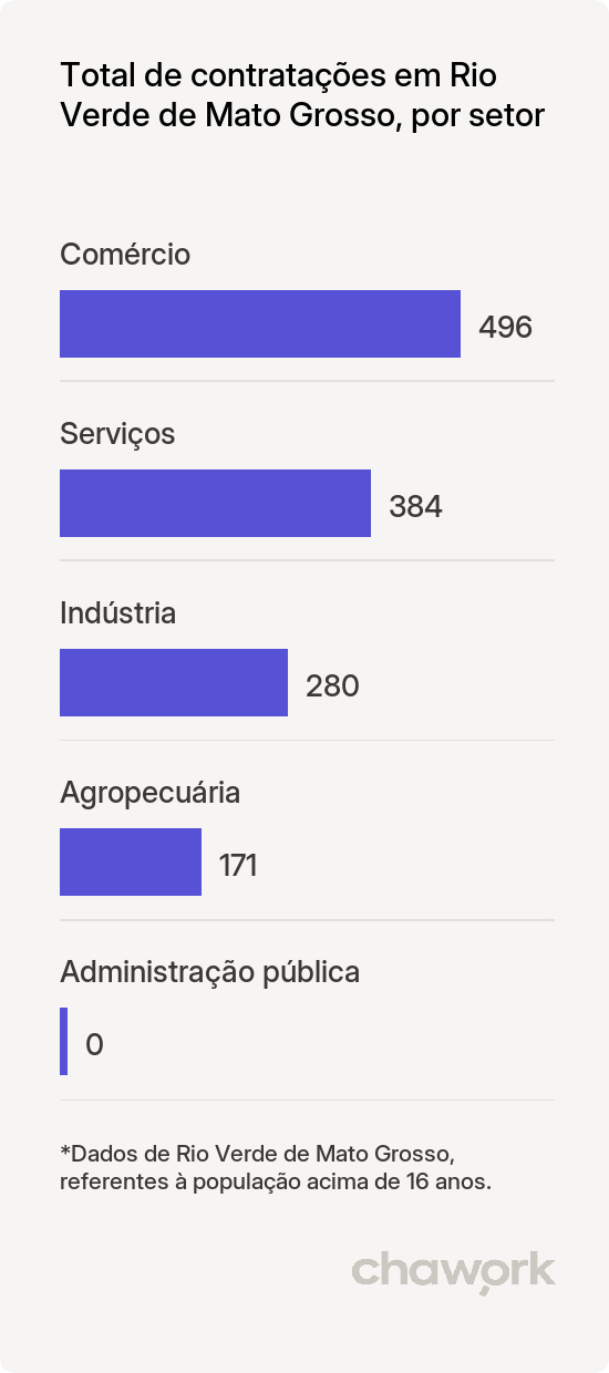 Total de contratações por setor em Rio Verde de Mato Grosso, MS