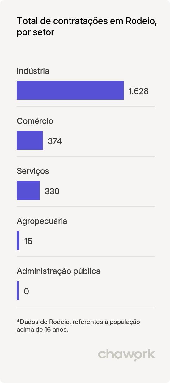 Total de contratações por setor em Rodeio, SC