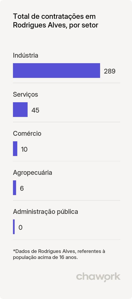 Total de contratações por setor em Rodrigues Alves, AC