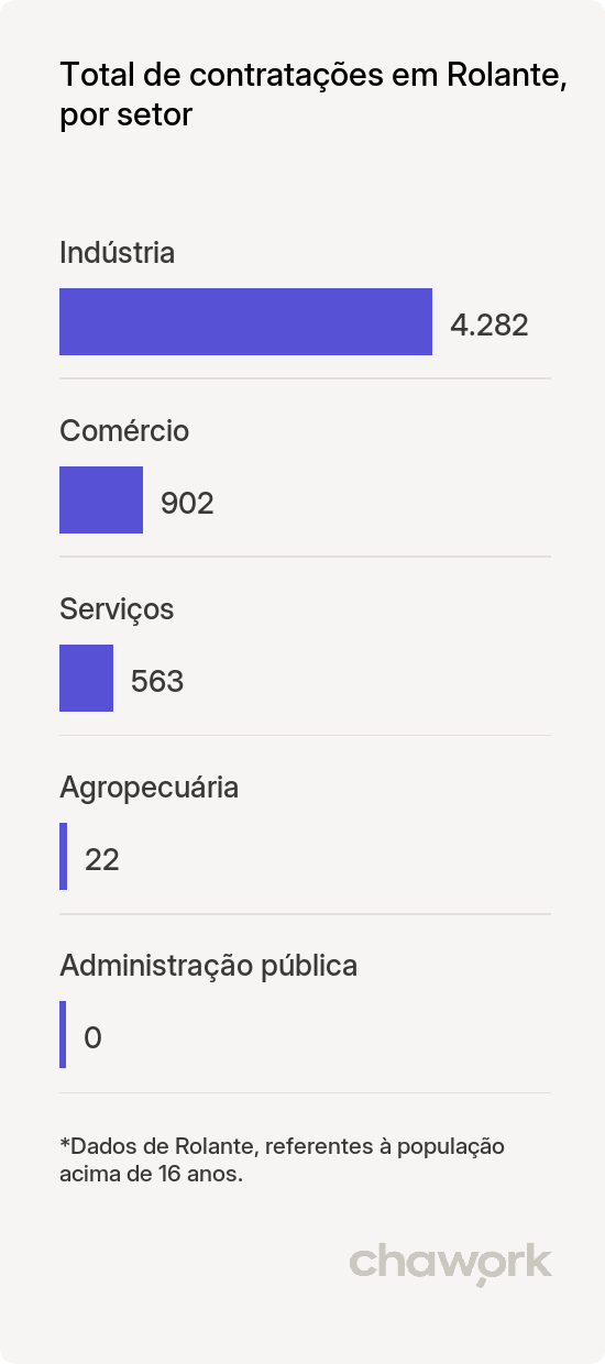 Total de contratações por setor em Rolante, RS