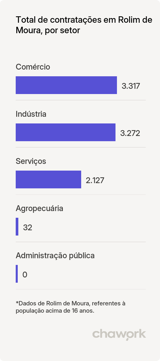 Total de contratações por setor em Rolim de Moura, RO