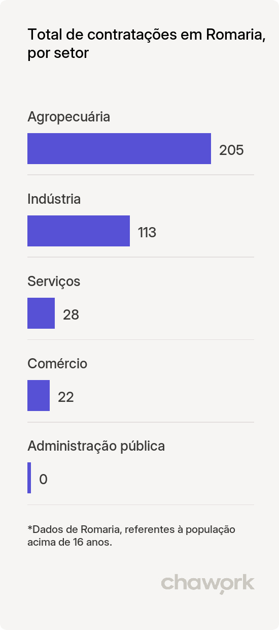 Total de contratações por setor em Romaria, MG