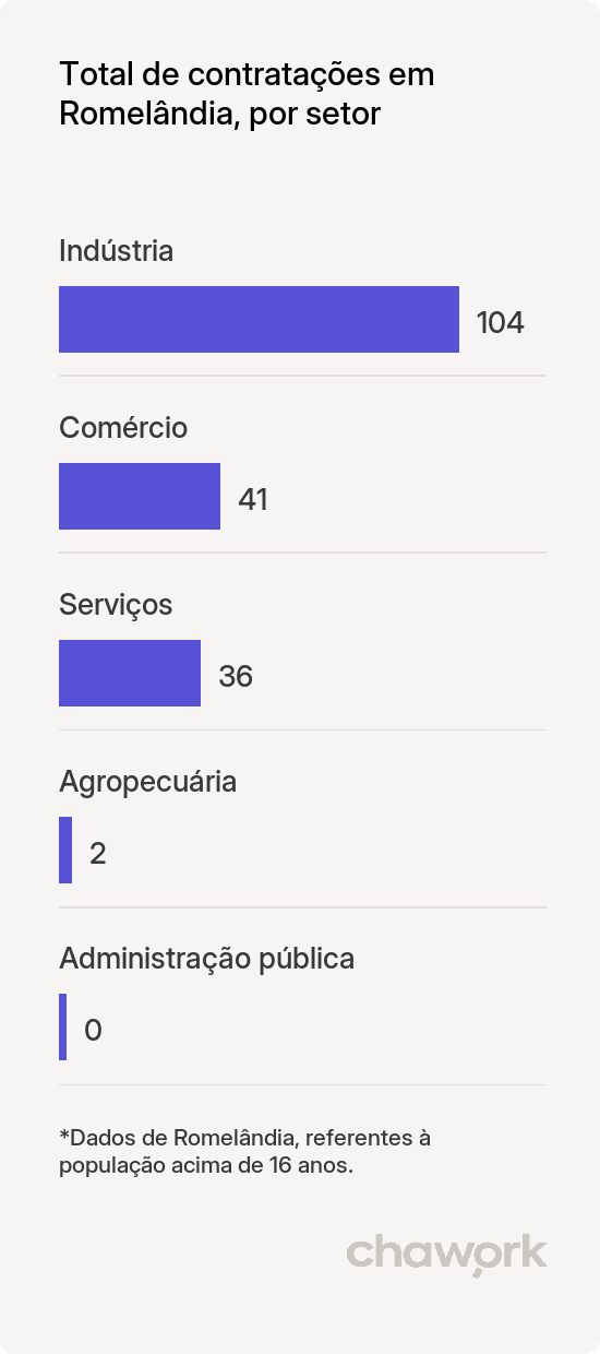 Total de contratações por setor em Romelândia, SC