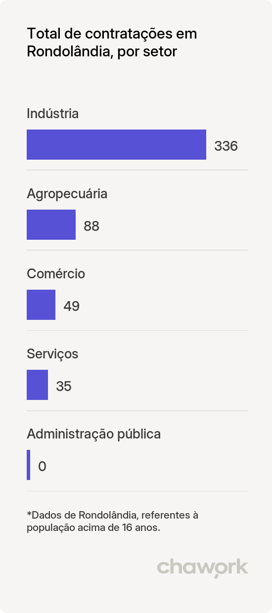 Total de contratações por setor em Rondolândia, MT