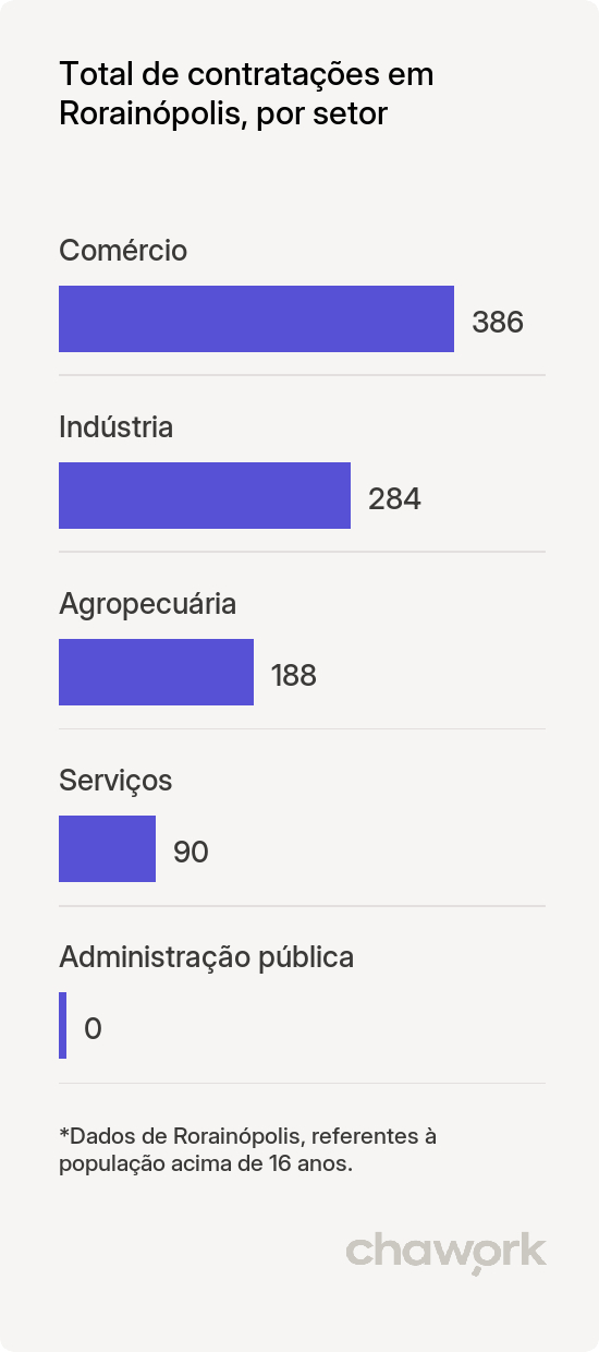 Total de contratações por setor em Rorainópolis, RR