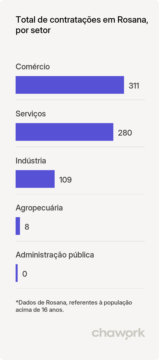 Total de contratações por setor em Rosana, SP