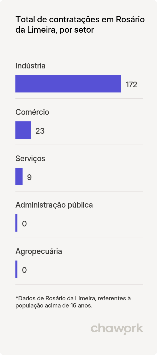 Total de contratações por setor em Rosário da Limeira, MG