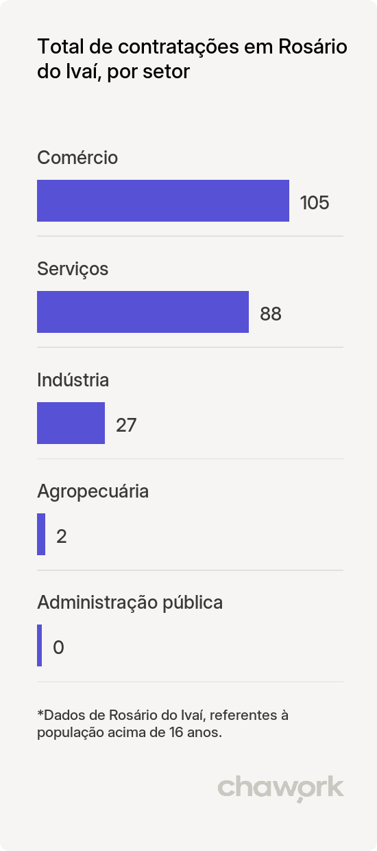 Total de contratações por setor em Rosário do Ivaí, PR