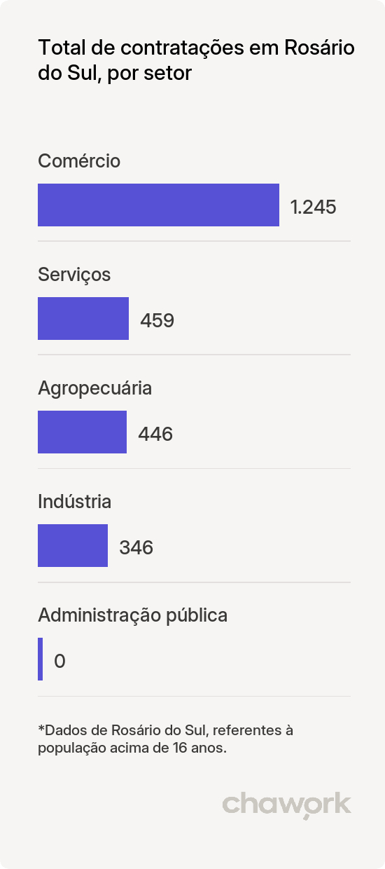 Total de contratações por setor em Rosário do Sul, RS