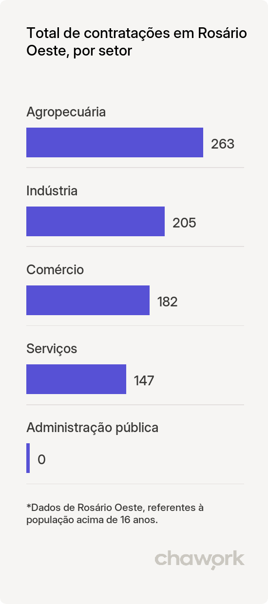 Total de contratações por setor em Rosário Oeste, MT