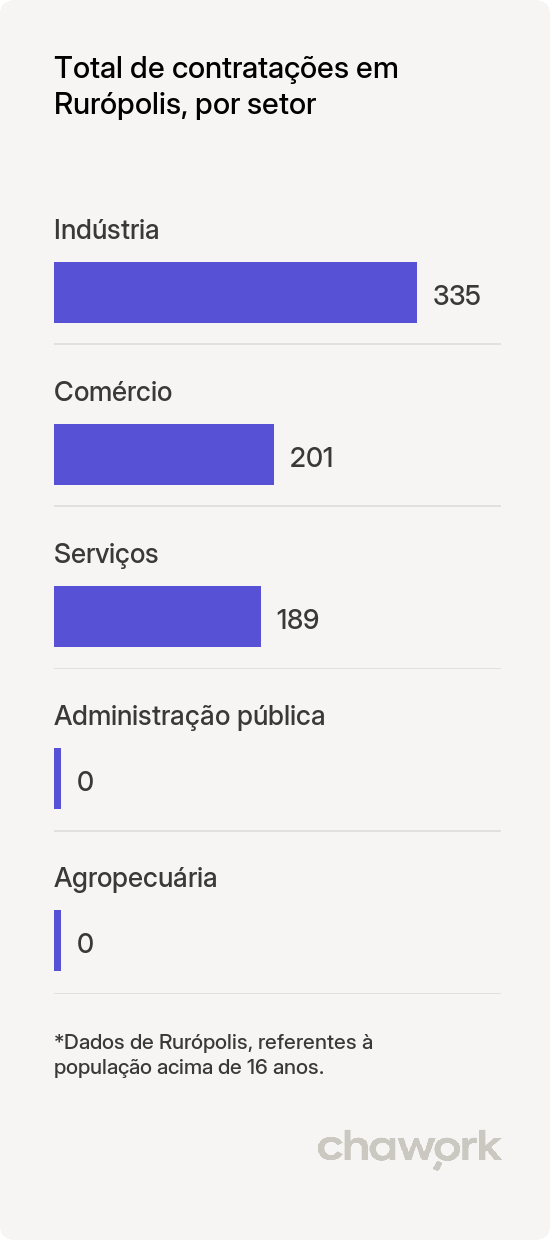 Total de contratações por setor em Rurópolis, PA