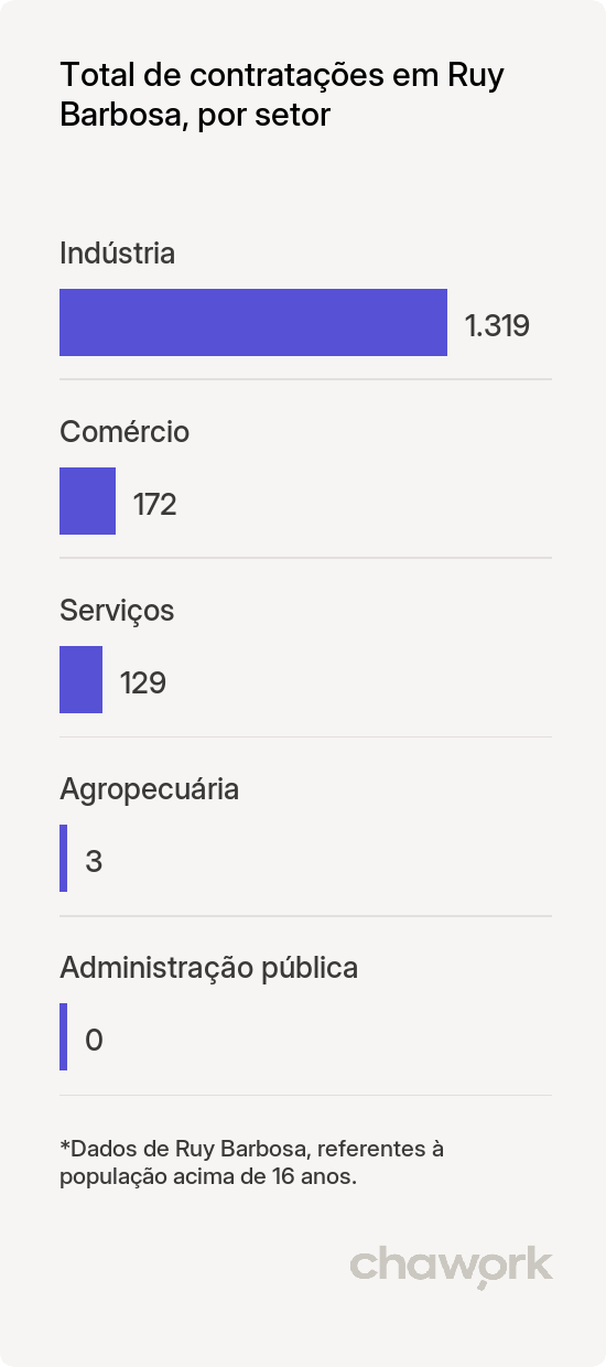 Total de contratações por setor em Ruy Barbosa, RN