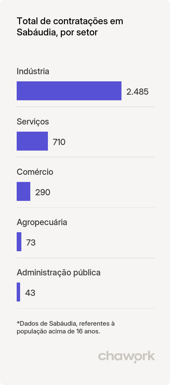 Total de contratações por setor em Sabáudia, PR