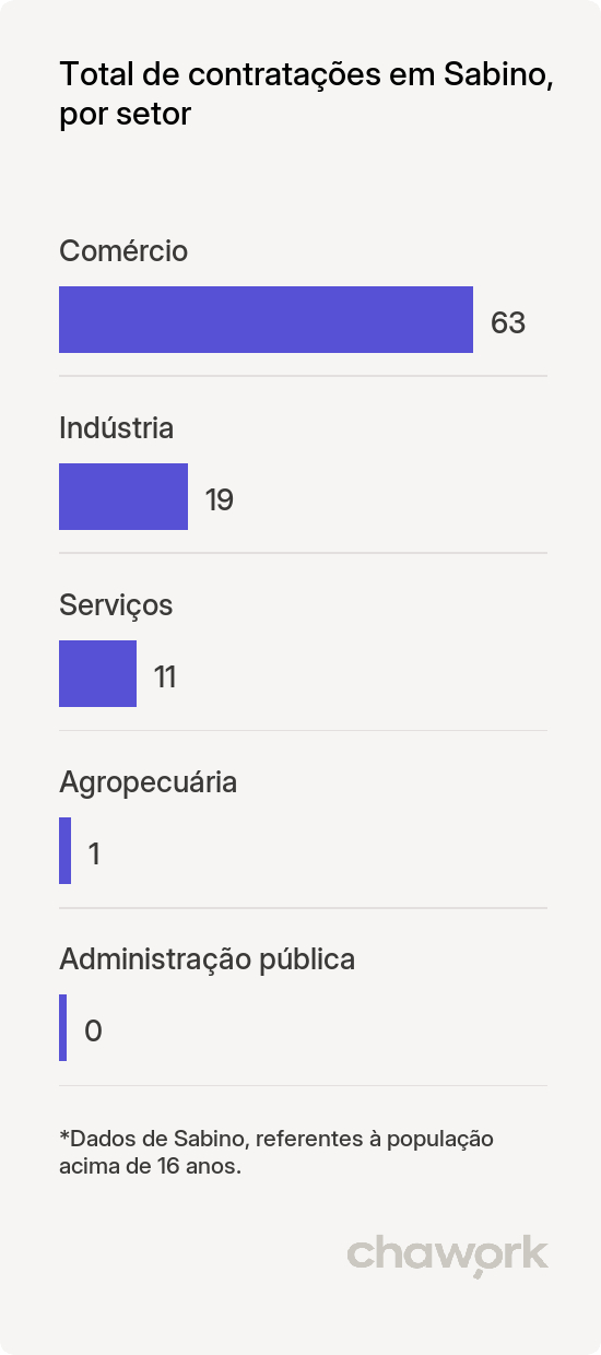 Total de contratações por setor em Sabino, SP