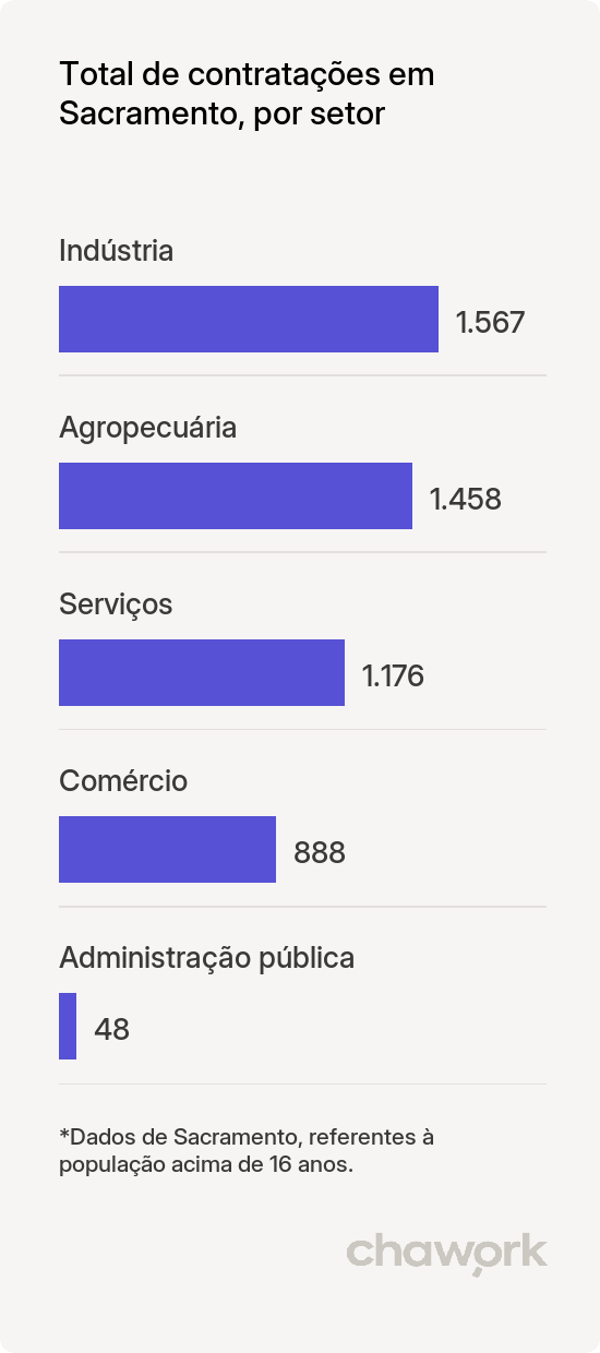 Total de contratações por setor em Sacramento, MG