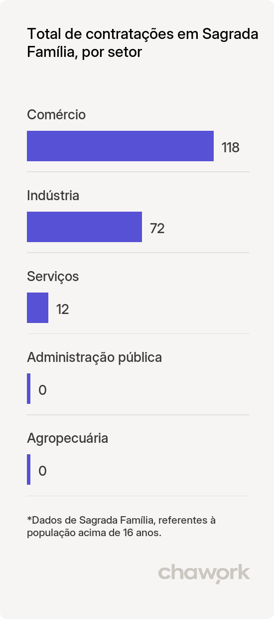 Total de contratações por setor em Sagrada Família, RS