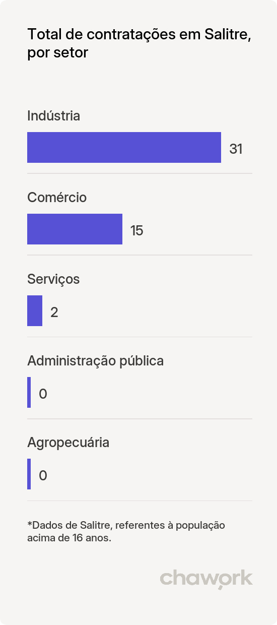 Total de contratações por setor em Salitre, CE