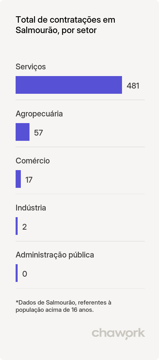 Total de contratações por setor em Salmourão, SP