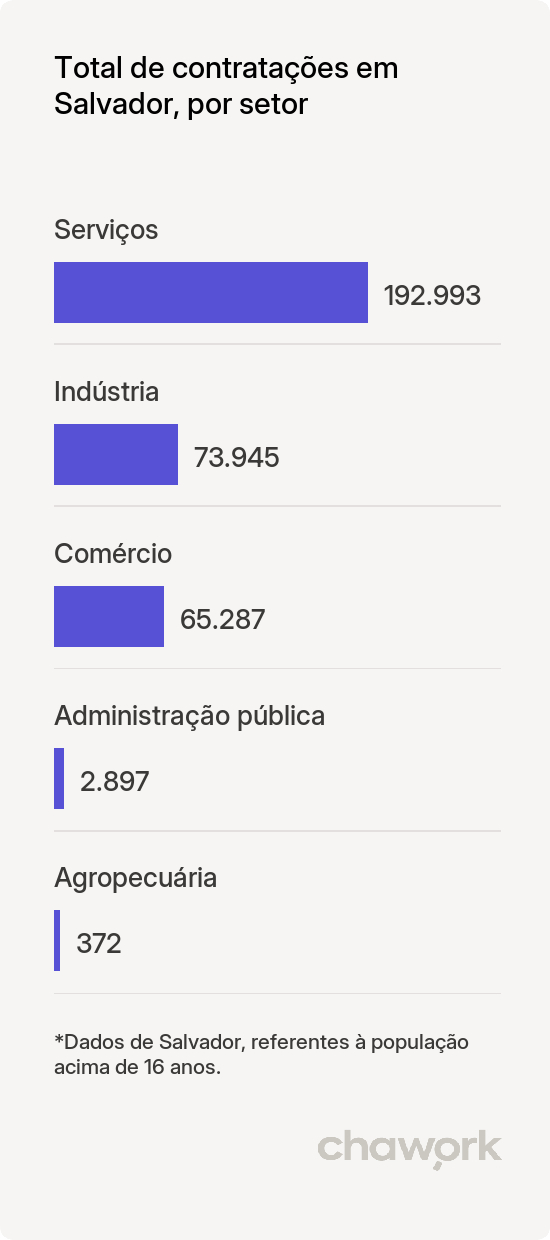 Total de contratações por setor em Salvador, BA