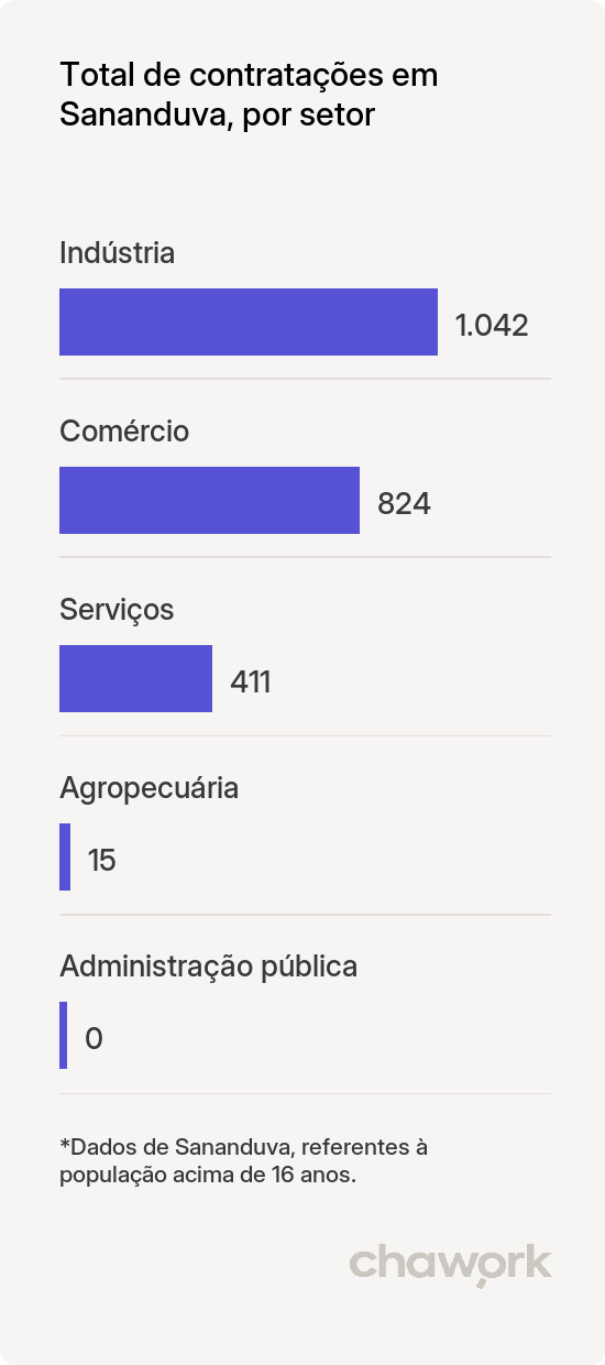 Total de contratações por setor em Sananduva, RS