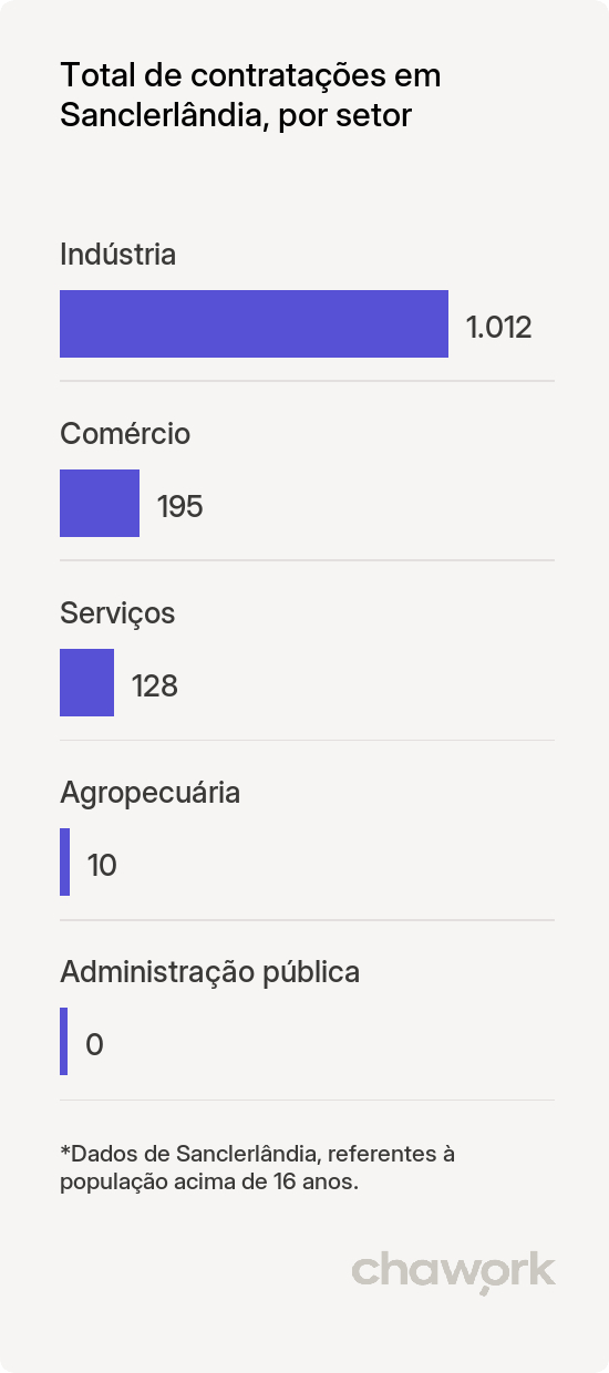 Total de contratações por setor em Sanclerlândia, GO