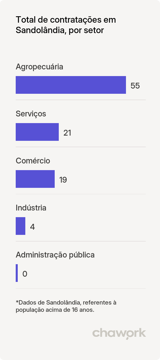 Total de contratações por setor em Sandolândia, TO